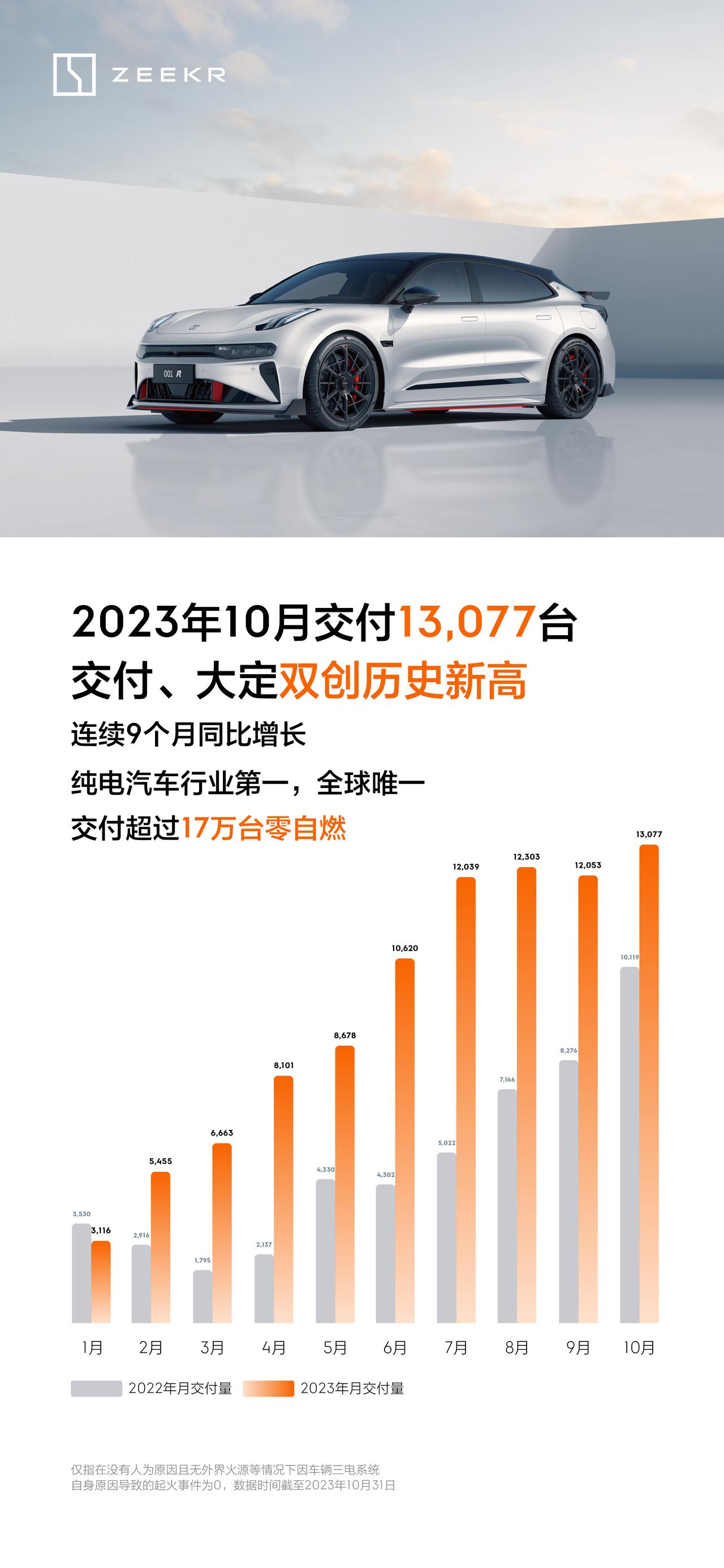 极氪10月交付13,077台

说实话，我觉得这个成绩还挺牛逼，001上市都好几
