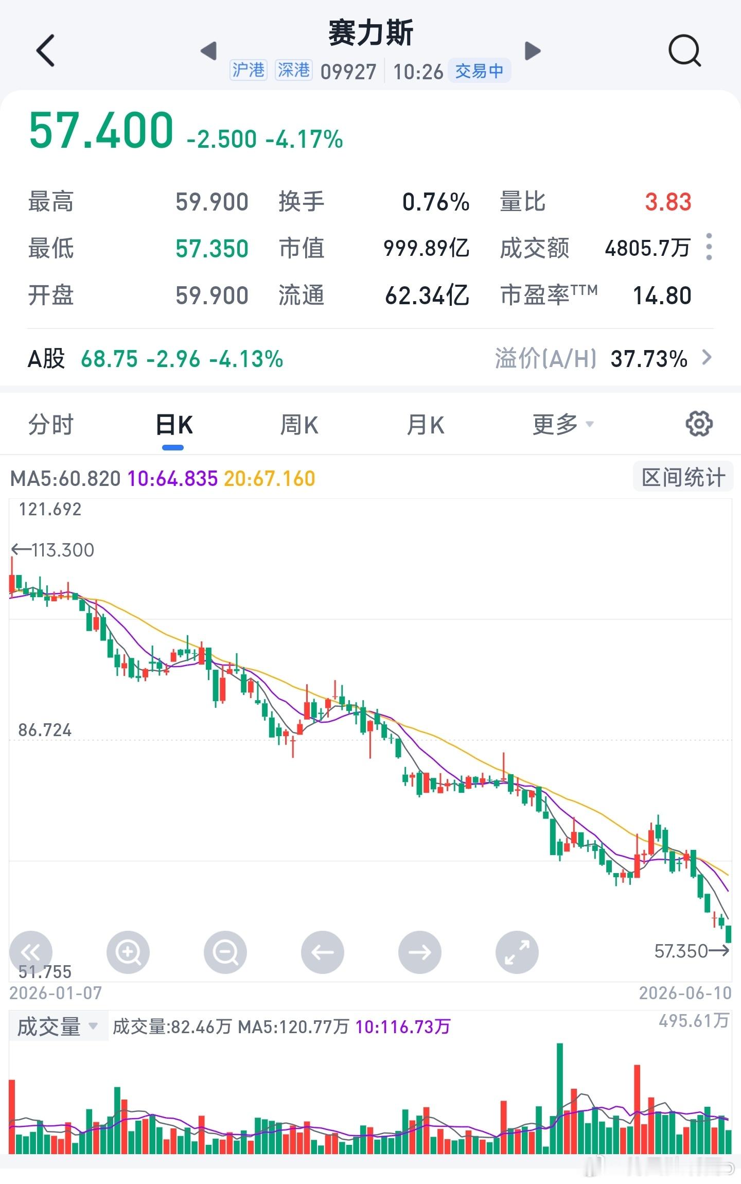 绝代双熊，一塌糊涂！下跌不言底！赛力斯；小米。 