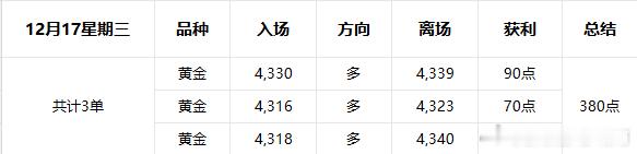 12月17星期三复盘；今天操作如此精彩当然也不要忘记回顾昨天的操作路程！周三操作
