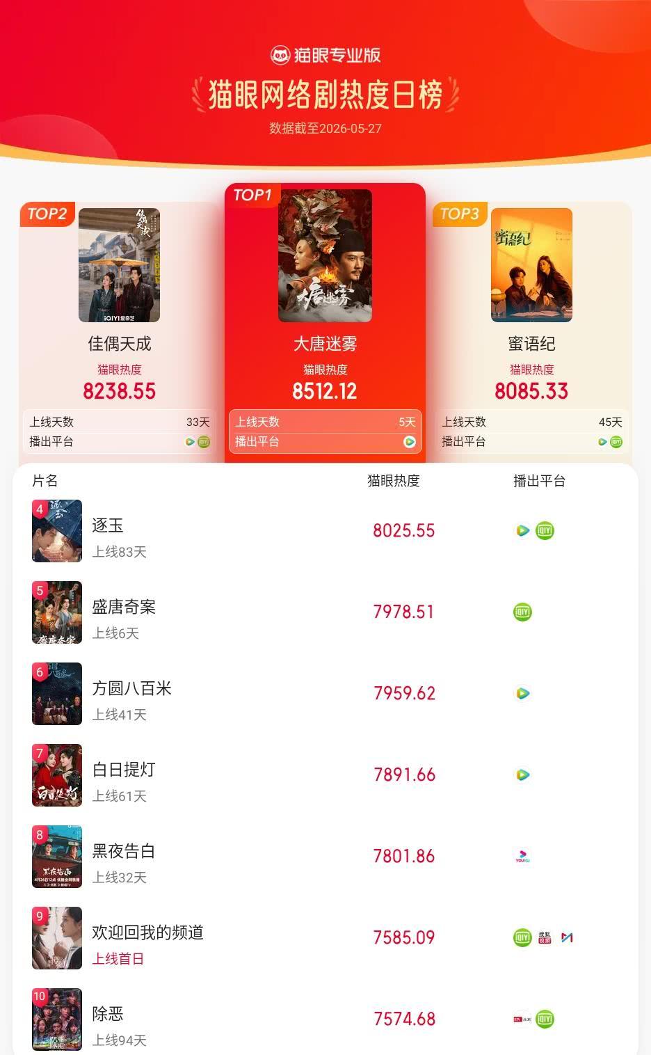 大唐迷雾登猫眼网络剧热度榜TOP1 猫眼专业版榜单·5月27日网络剧TOP10 