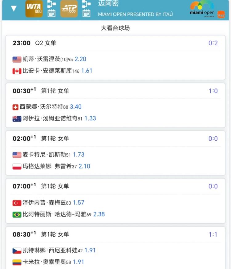 3月17日迈阿密赛程！！
袁悦和布云朝克特资格赛第二轮均安排在23:00，袁悦在