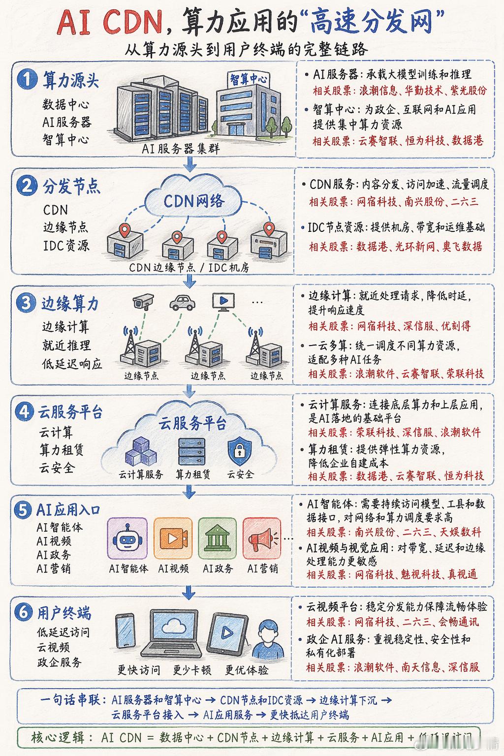 算力分发网。 