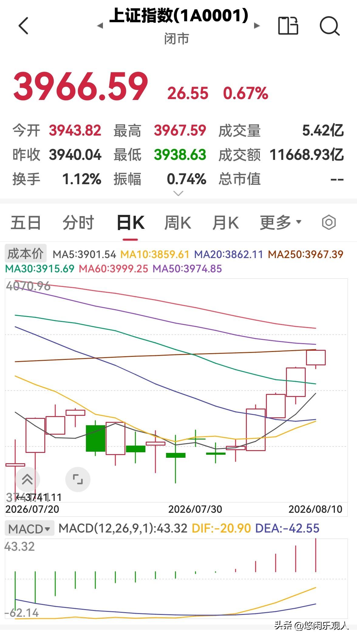 今天股市震荡整理，明天会涨吗？

今天股市全天震荡拉升，三大指数涨跌不一，创业板