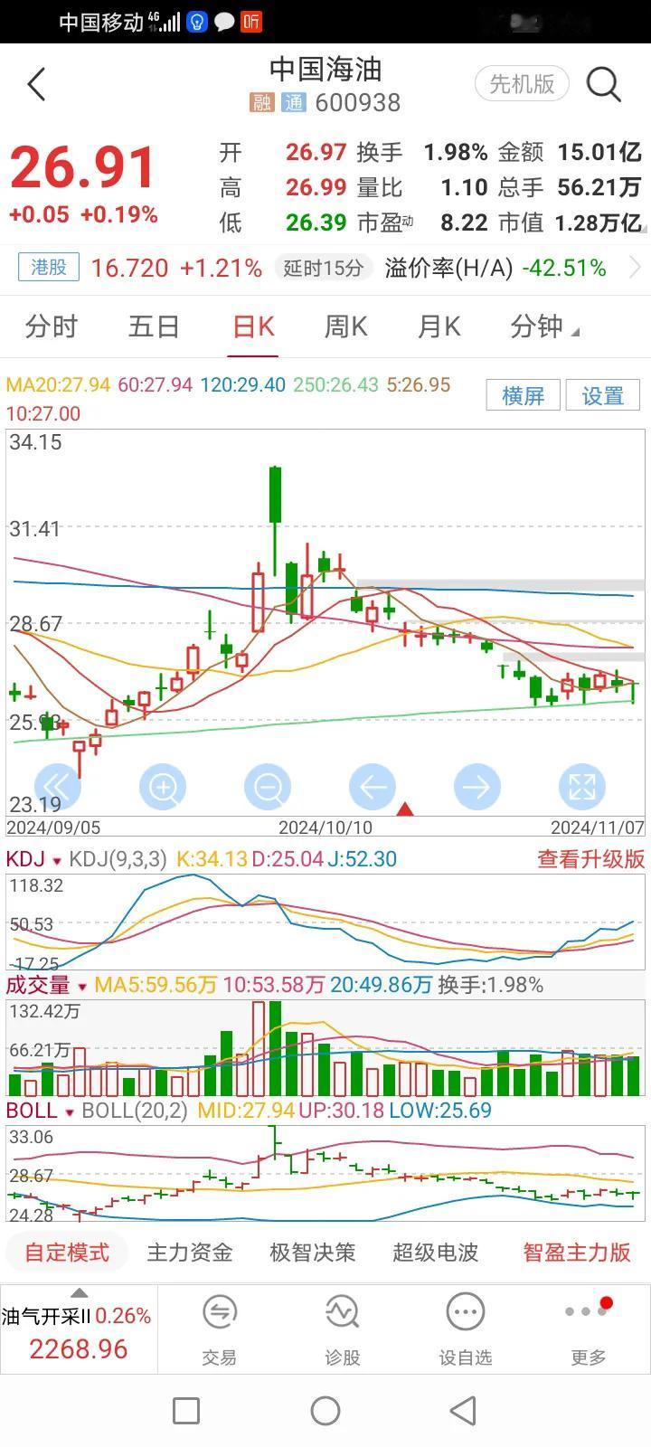 今天开盘后26.48捡了点海油，股权又多了一点点。
我喜欢攒股，只要手里有点钱就