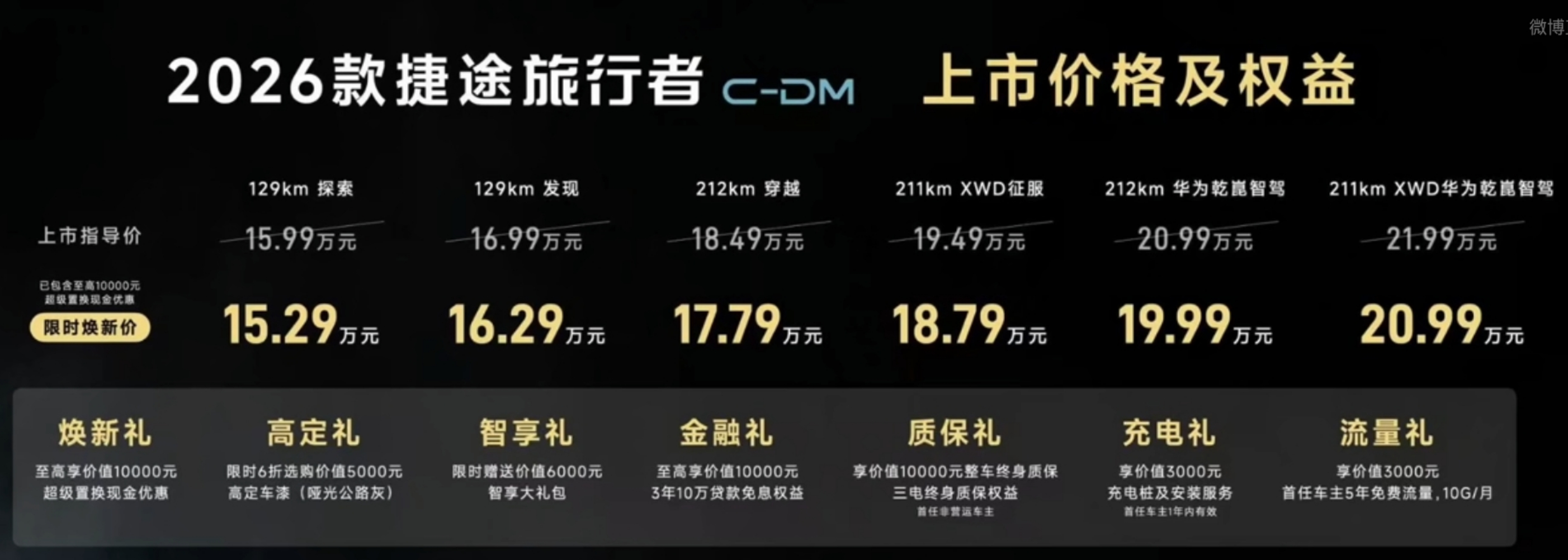 15.29-20.99万，新的捷途旅行者C-DM值吗？教授觉得最低配的的129两