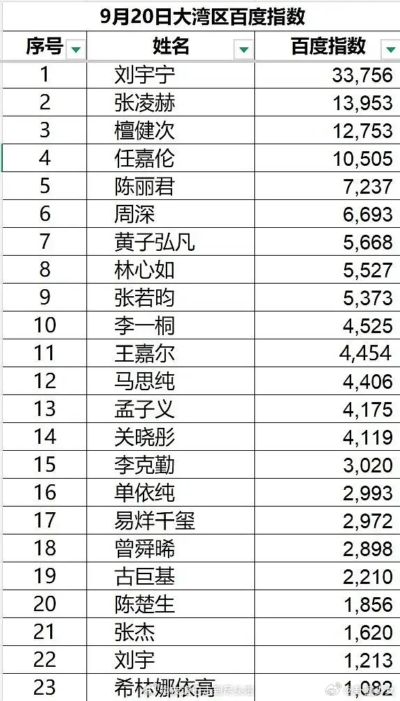 大湾区晚会明星百指大湾区晚会明星百指top5来看大湾区晚会明星百指TOP5名单！
