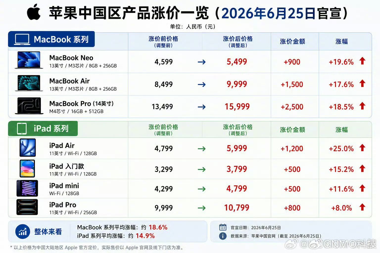 荣耀PC产品经理喊话刚需笔记本的童鞋，别再犹豫抓紧冲，连果子都扛不住芯片存储疯涨