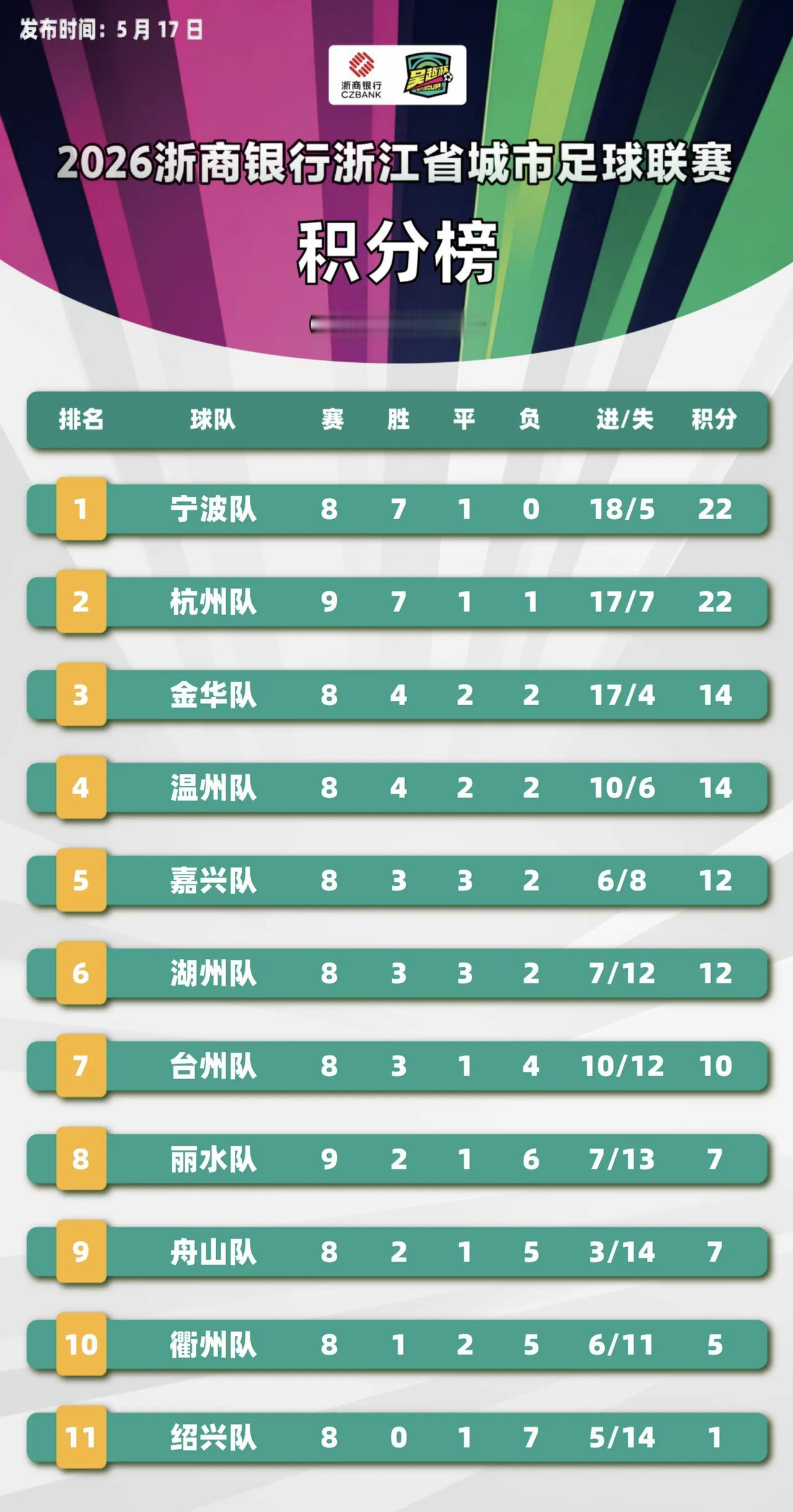 吴越杯第九轮积分排行榜来了！本轮积分排行榜焦点：杭州队积分，追平宁波队，均为22