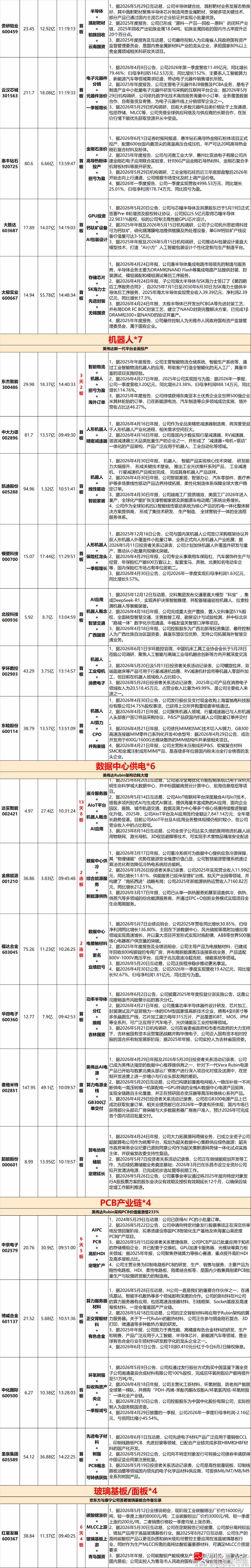 万亿市值巨头盘中大涨近9%A股三大指数今日集体上涨，截至收盘，上证指数涨0.43