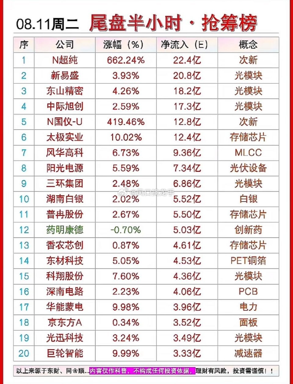 🔥8月11日尾盘半小时光模块太卷啦！N超纯涨662%霸榜，尾盘资金疯狂抢筹，这