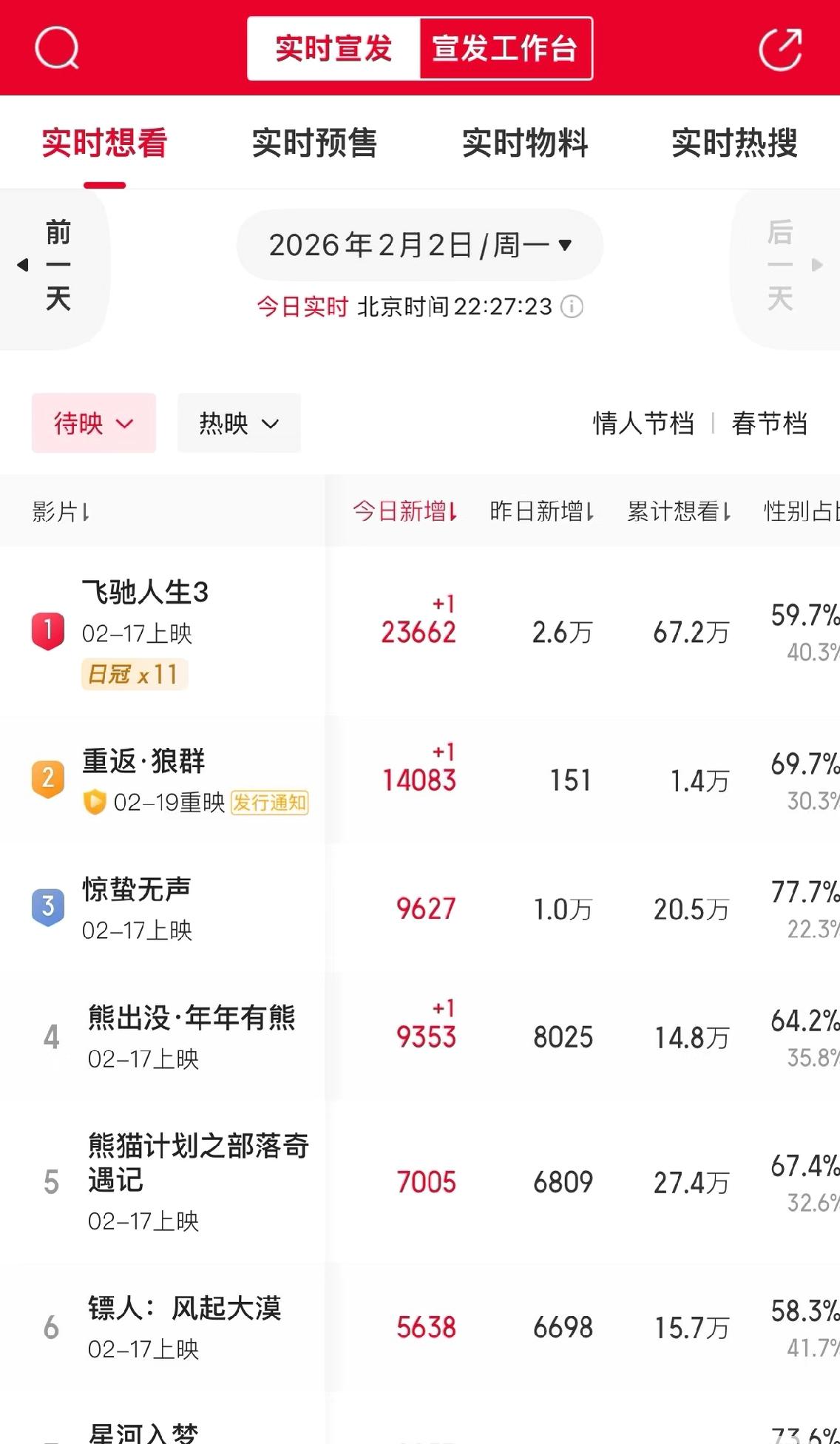 《重返·狼群》的短视频热度很高，今日定档后猫眼想看破万冲到第二位，在春节档不容小