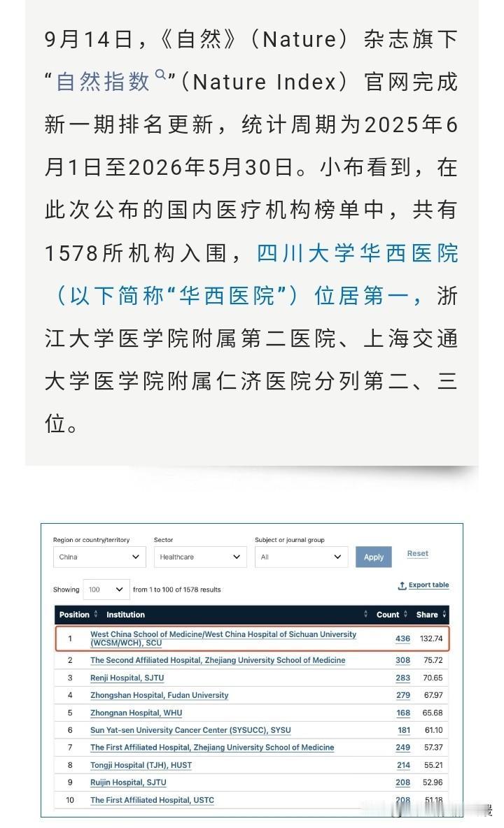 厉害了，四川大学华西医院竟然排在了第一，超过协和医院和中南湘雅医院，这应该是华西