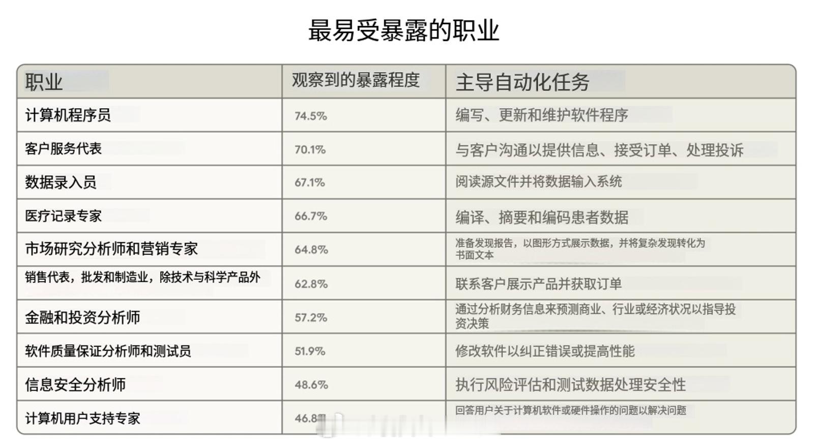 各个行业被ai取代的概率 claude发布的最受AI影响的 Top 10 职业：