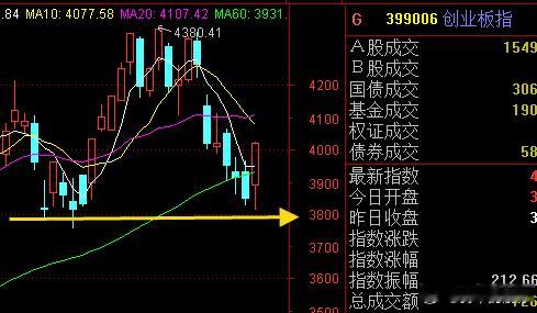 一根大阳线，千军万马来相见，大科技又把指数给带起来了，只要指数能稳住，市场就会风