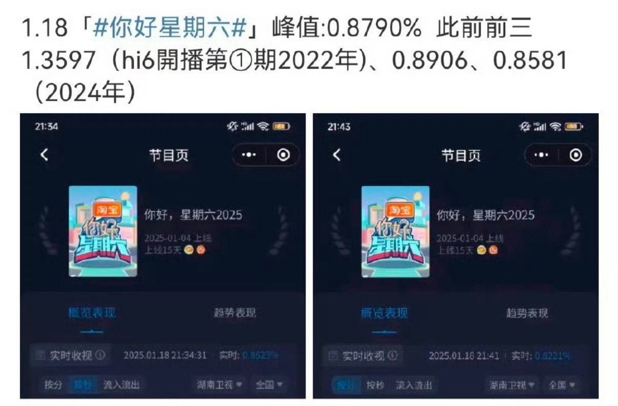 国色芳华剧组hi6收视创新高 杨紫《国色芳华》收视率创新高啊，近三年收视第一 历