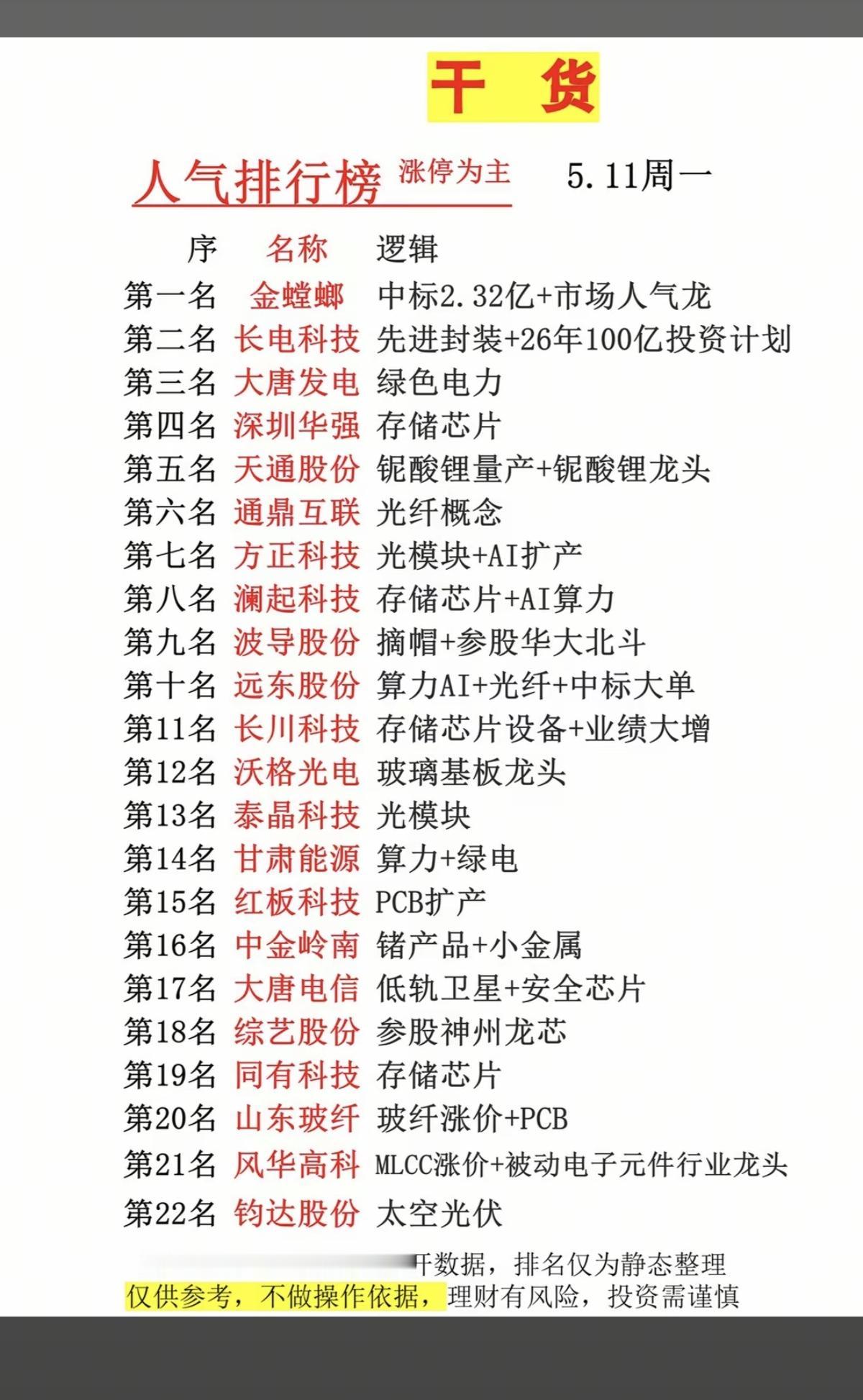 5.11周一  市场热点方向+人气排行榜！

1.先进封装+存储芯片
2.薄膜铌