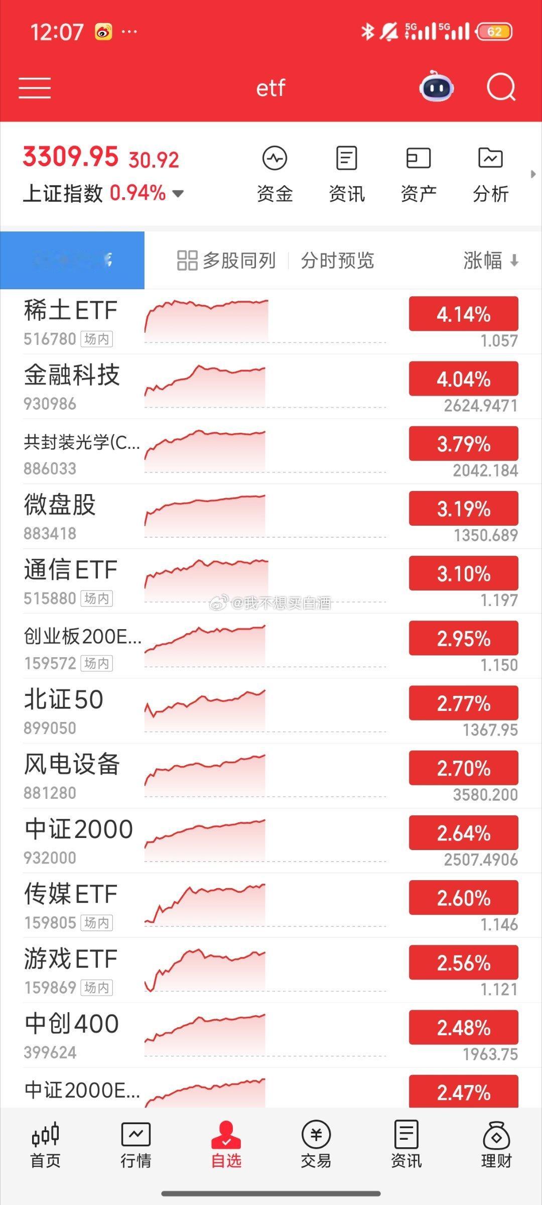 基金[超话] 午盘今天很爽吧 补涨行情 科技为主机器人 金融科技 ai cpo 