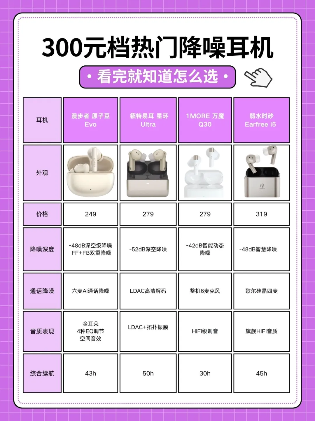 300元档谁是降噪耳机卷王?4款降噪耳机横评