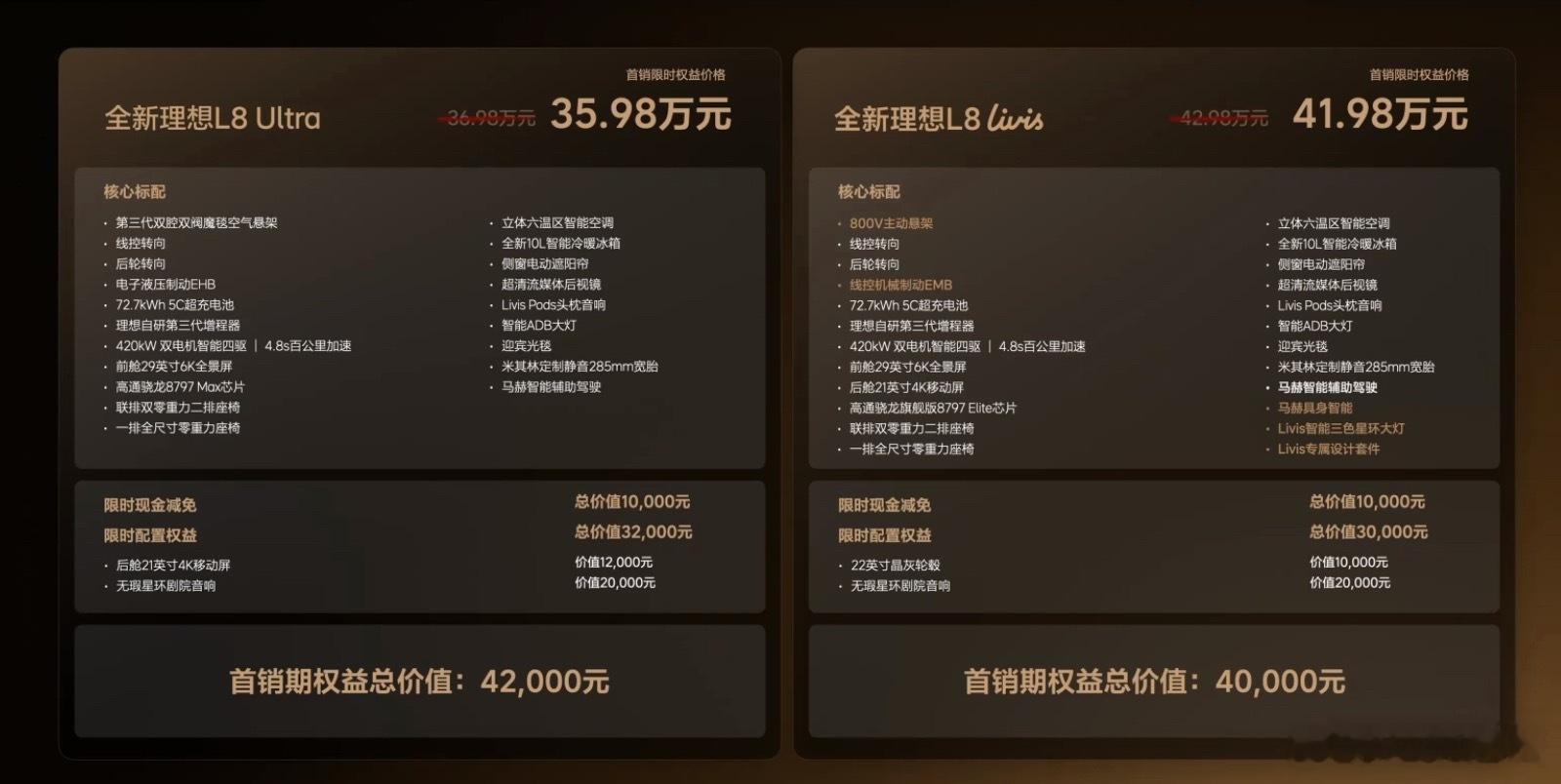 理想L8 35.98万起，这车基本可以看做L9五座版本了，干到这价格了证明L9销
