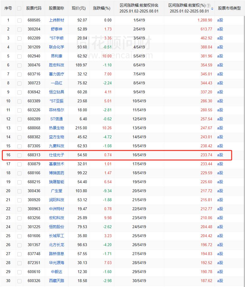 仕佳从一份月的寂寂无名，到七月份挤进2025涨幅榜的前十，可以说一路见证了一个类