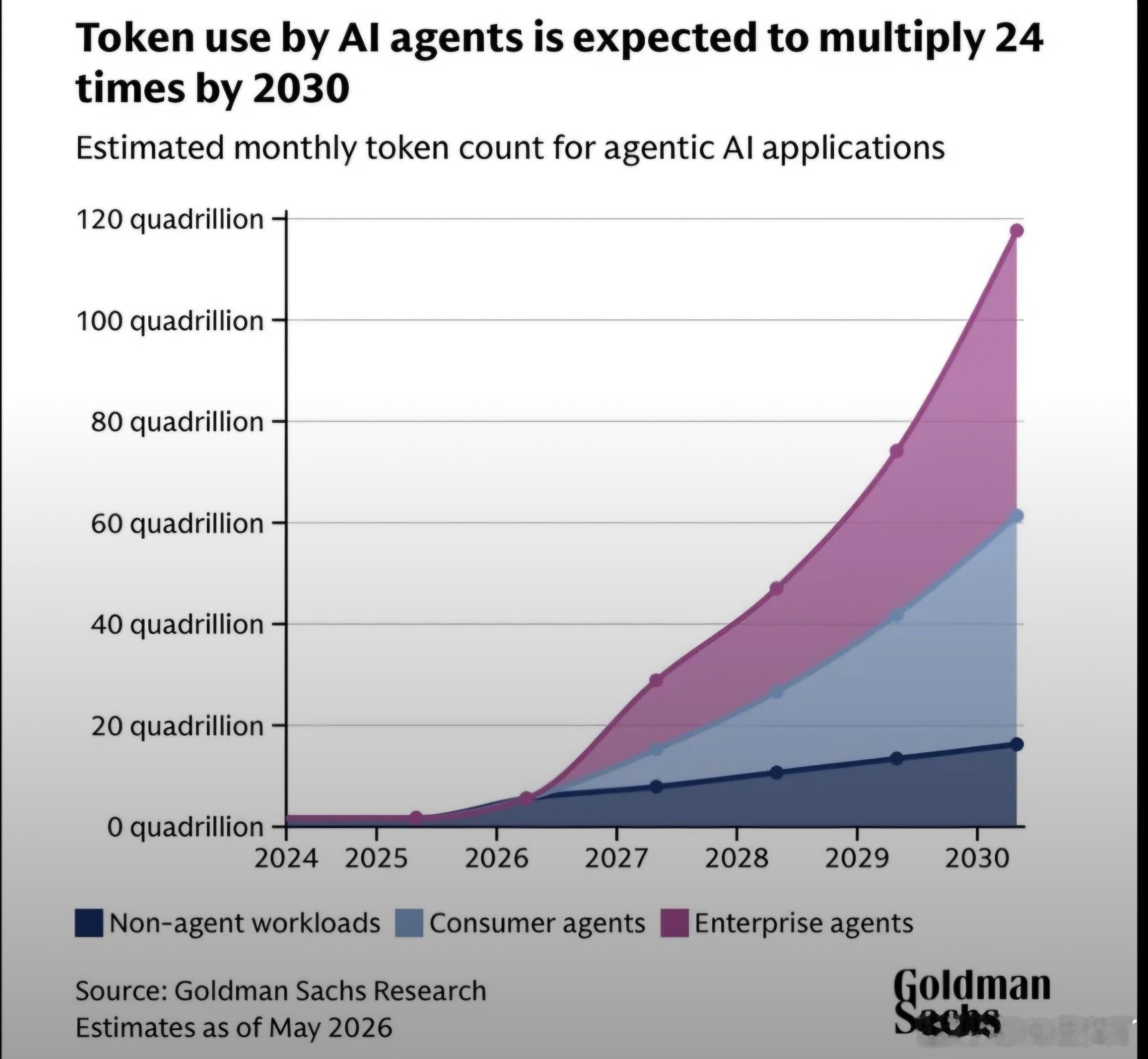 高盛的Token使用预测。