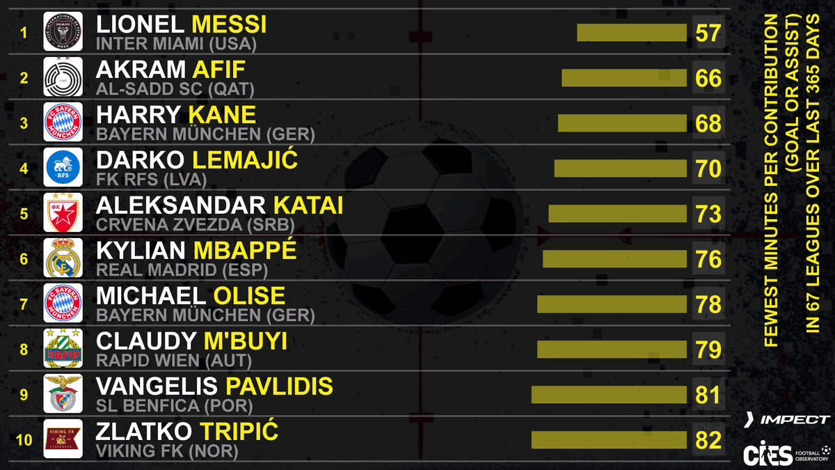 👑还是第一🥇      CIES瑞士足球天文台发布过去一年全球67个联赛中参