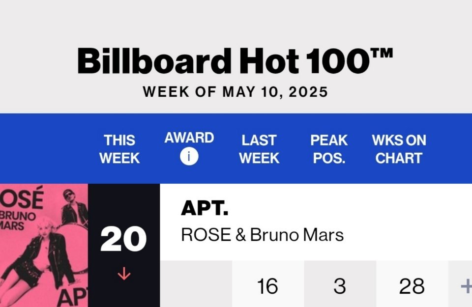 ROSÉ[超话]《APT.》🇺🇸Billboard HOT 100在榜时长突