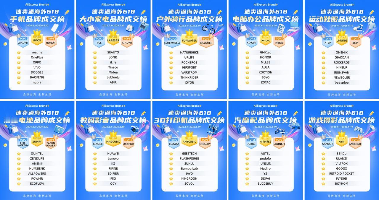 7月1日，速卖通发布跨境行业首份海外618中国品牌成交榜单，覆盖手机、家电、3D