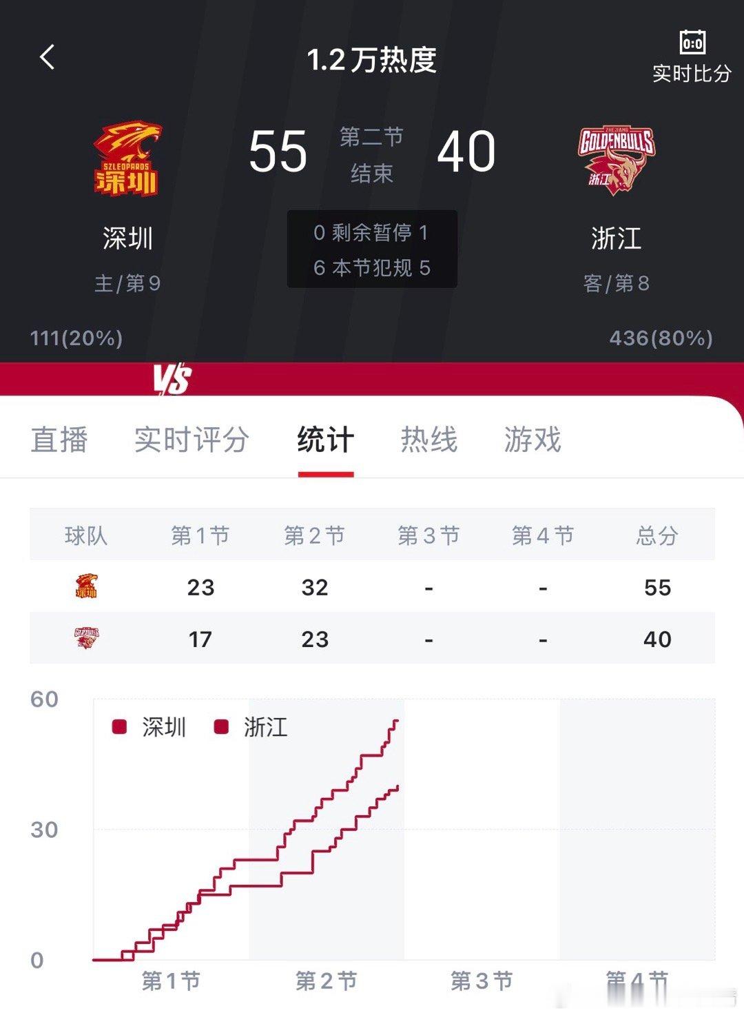 看看别人深圳今年挺强。半场深圳55：40浙江。 