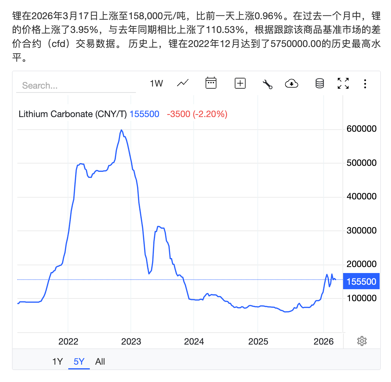 给大家看一眼锂价的走势。动力电池又重新开始涨价了。叠加 AI 导致的内存涨价，很