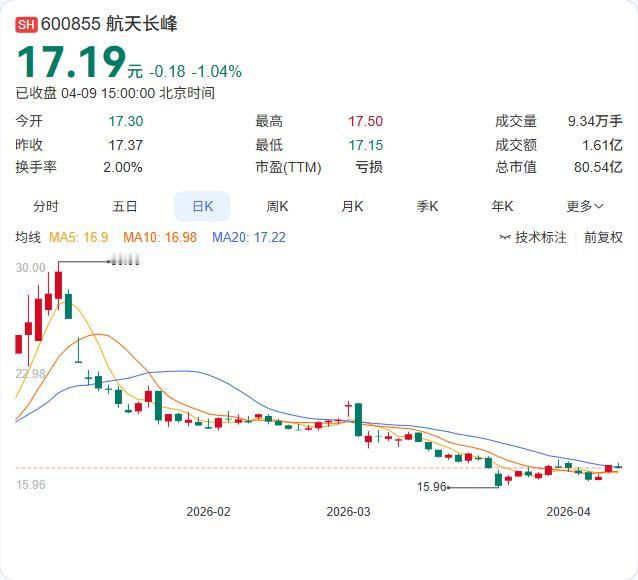 利空发布：年报净亏损1.72亿

航天长峰年报出炉：营收12.49亿增长7.74