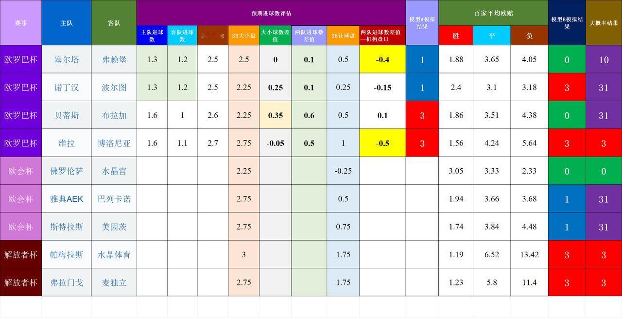20260417基于预期数据模型的竞彩赛事结果模拟
杯赛的风险较大，建议回避了