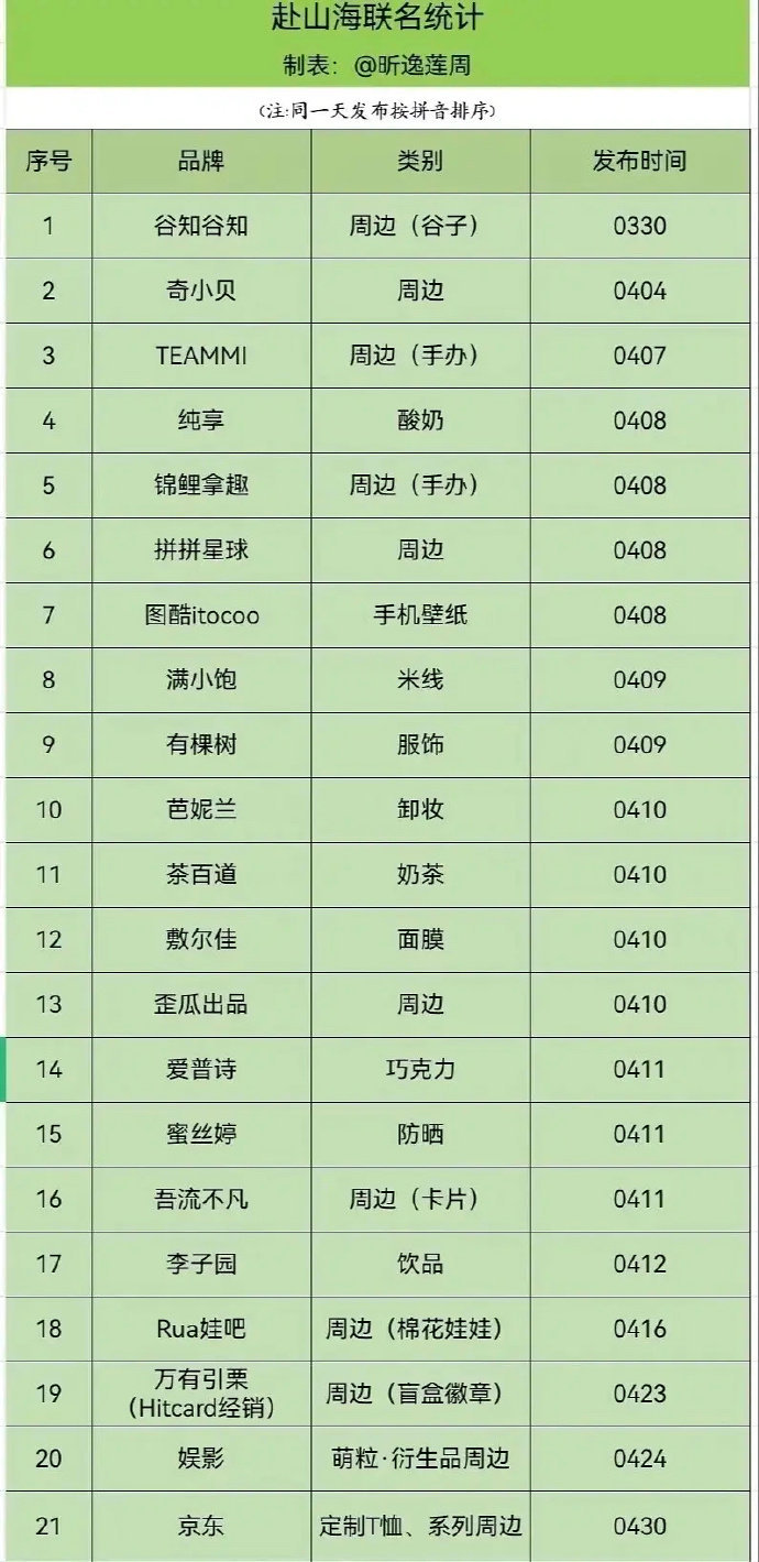成毅《赴山海》的联名越来越多了，还没播出，这招商号召力，太强了[哆啦A梦吃惊] 
