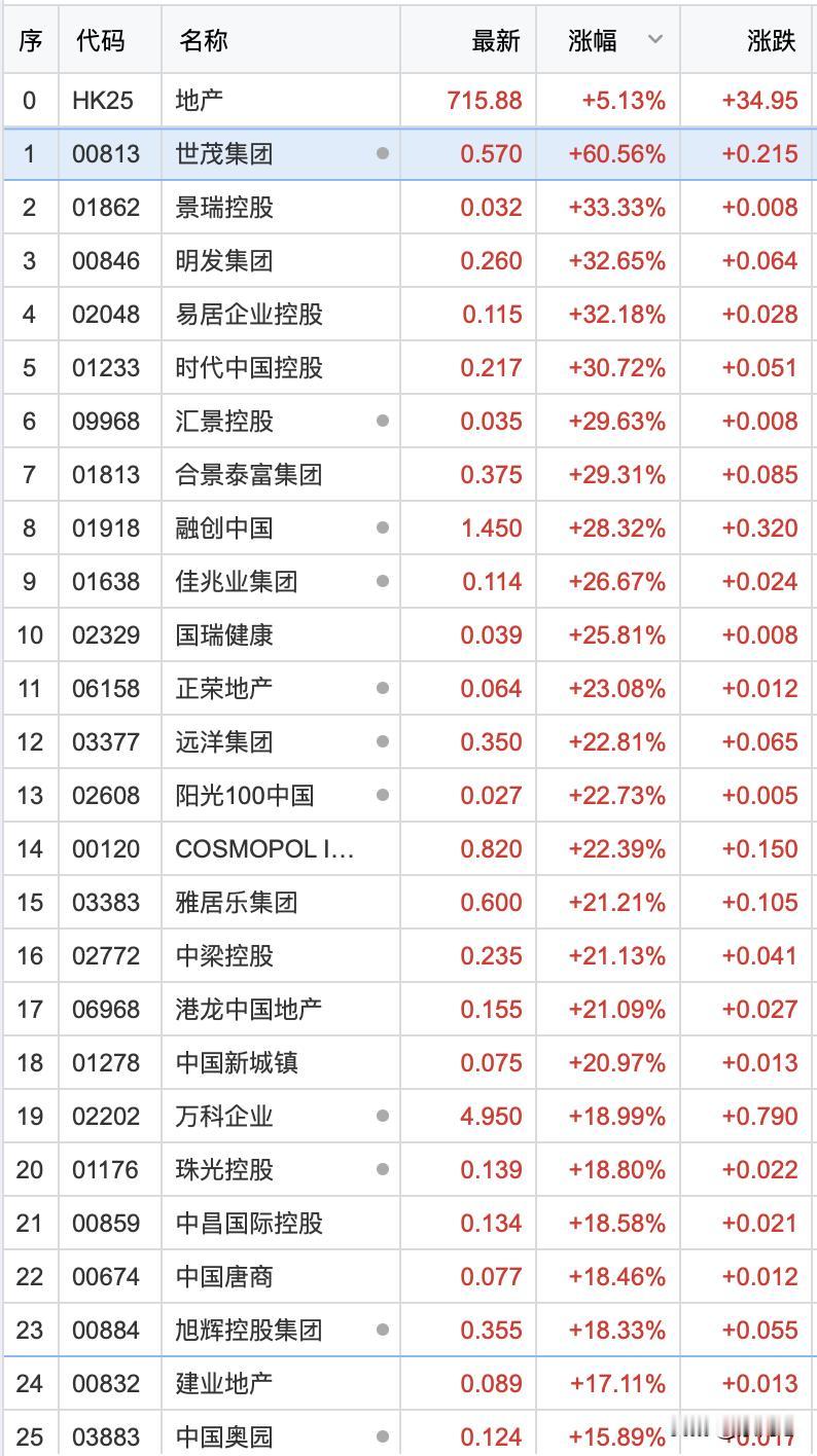 今天地产方向有大事发生。按照往年经验，4月30日这天将召开高层会议，对下一步房地