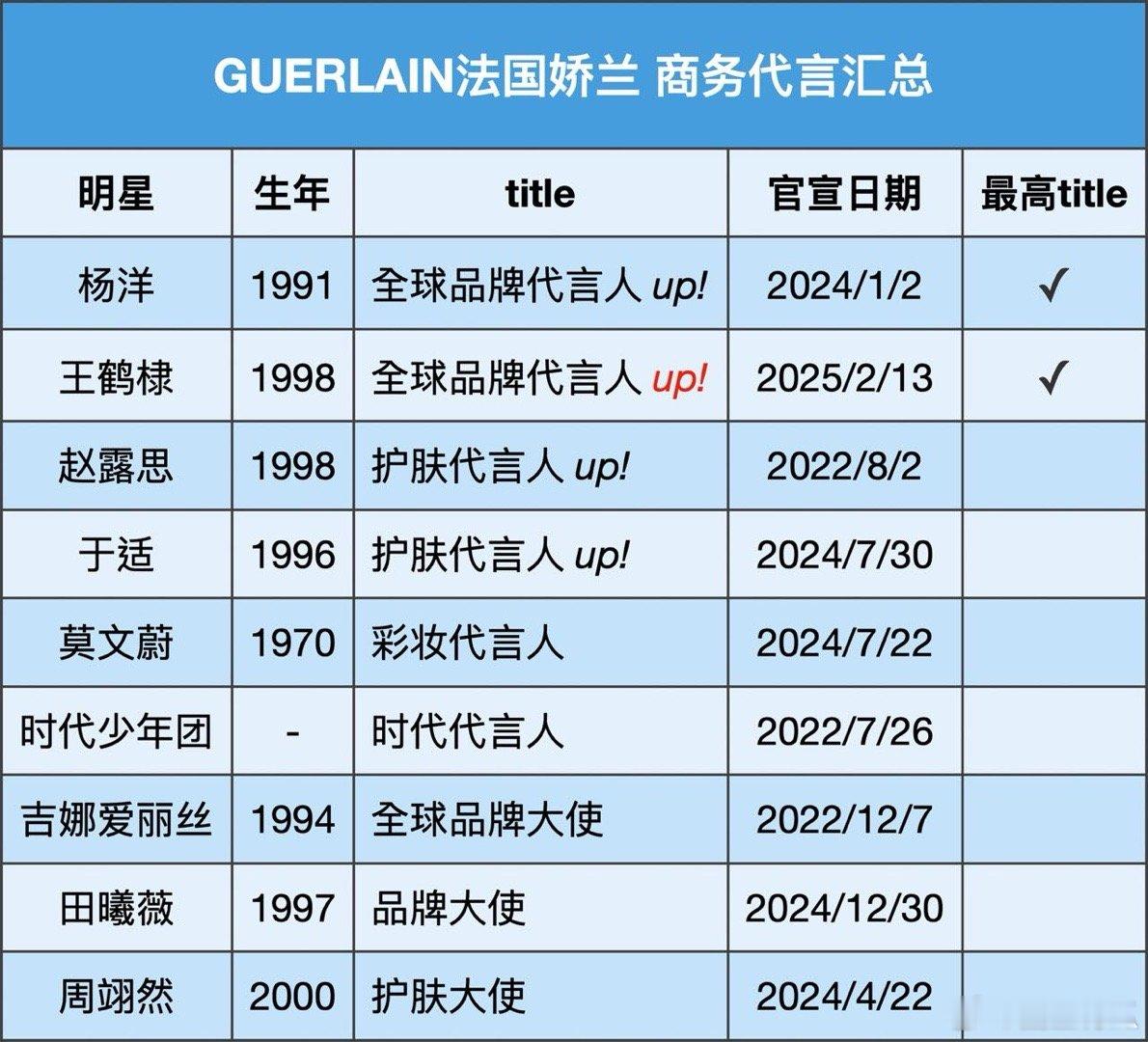 法国娇兰新增全球品牌代言人王鹤棣[努力] 