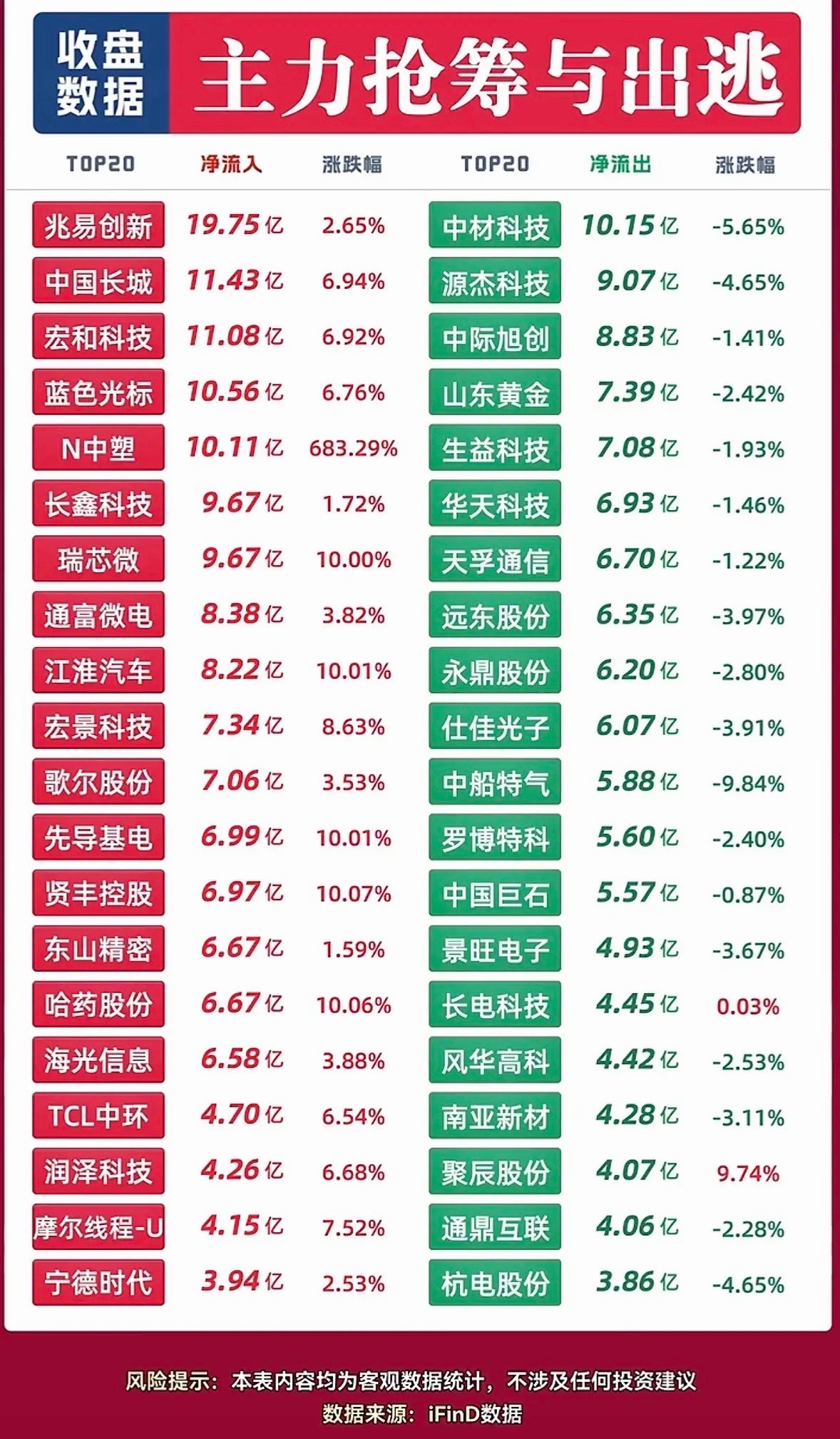 9月22日主力资金抢筹与出逃个股9月22日收盘后看了下沪深A股的主力资金流向，结
