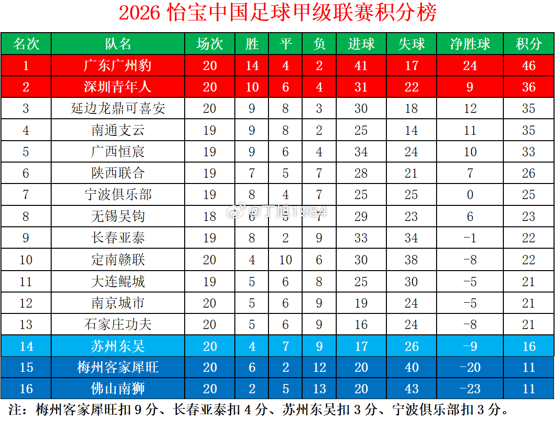 2026怡宝中甲联赛第20轮积分榜中甲联赛中甲大连鲲城中甲联赛