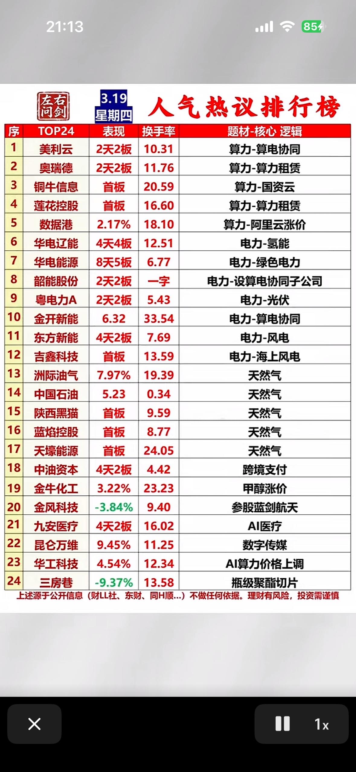 今日人气热议排行榜，带你领略市场风云变幻！📈📉

算力与电力板块活跃，多股涨