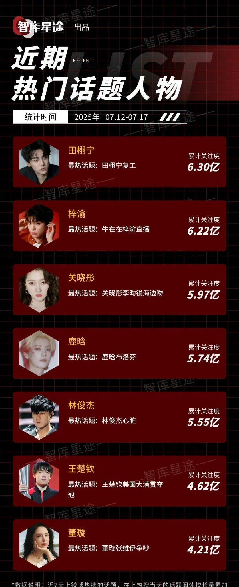 近期热门话题人物田栩宁 梓渝 关晓彤 鹿晗 林俊杰 王楚钦 董璇 ​​​