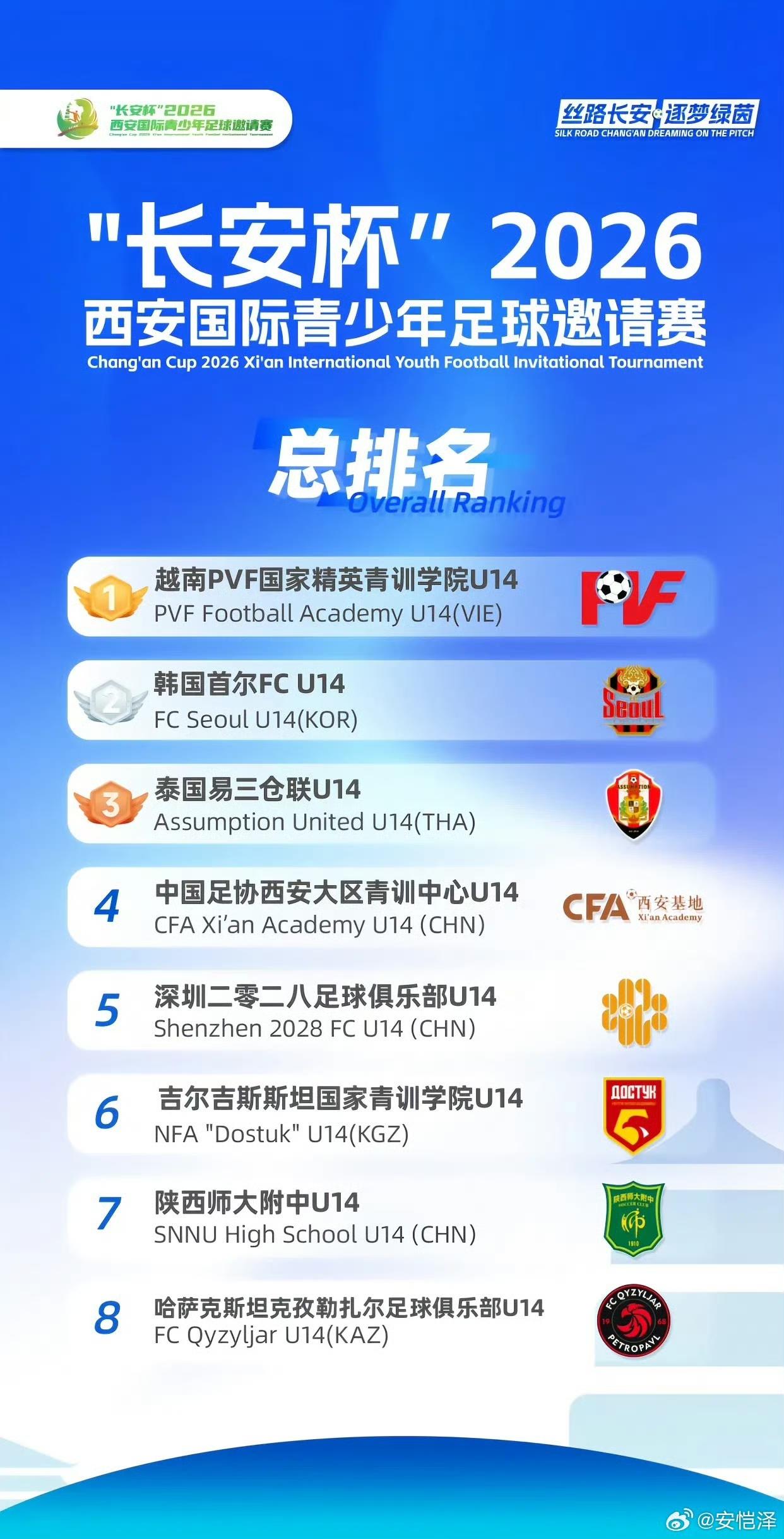 近年来中国足球青训届传统赛事长安杯U14，2026年度的赛事结束。

代表中国2