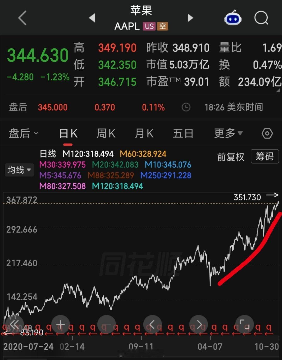 a股 苹果再度反超英伟达 成为全球市值最高公司！这最大的原因，就是苹果不烧钱搞 