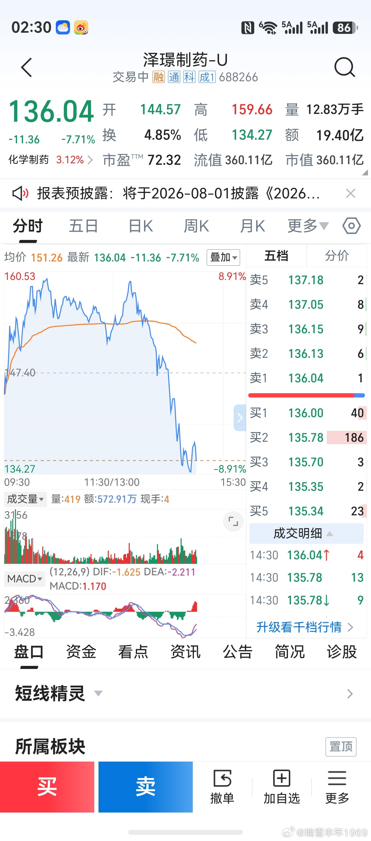 老鸭一记骚操作，挂墙上了。帐户不登了，B点不显示了。罢了，罢了，明天先割肉再销户