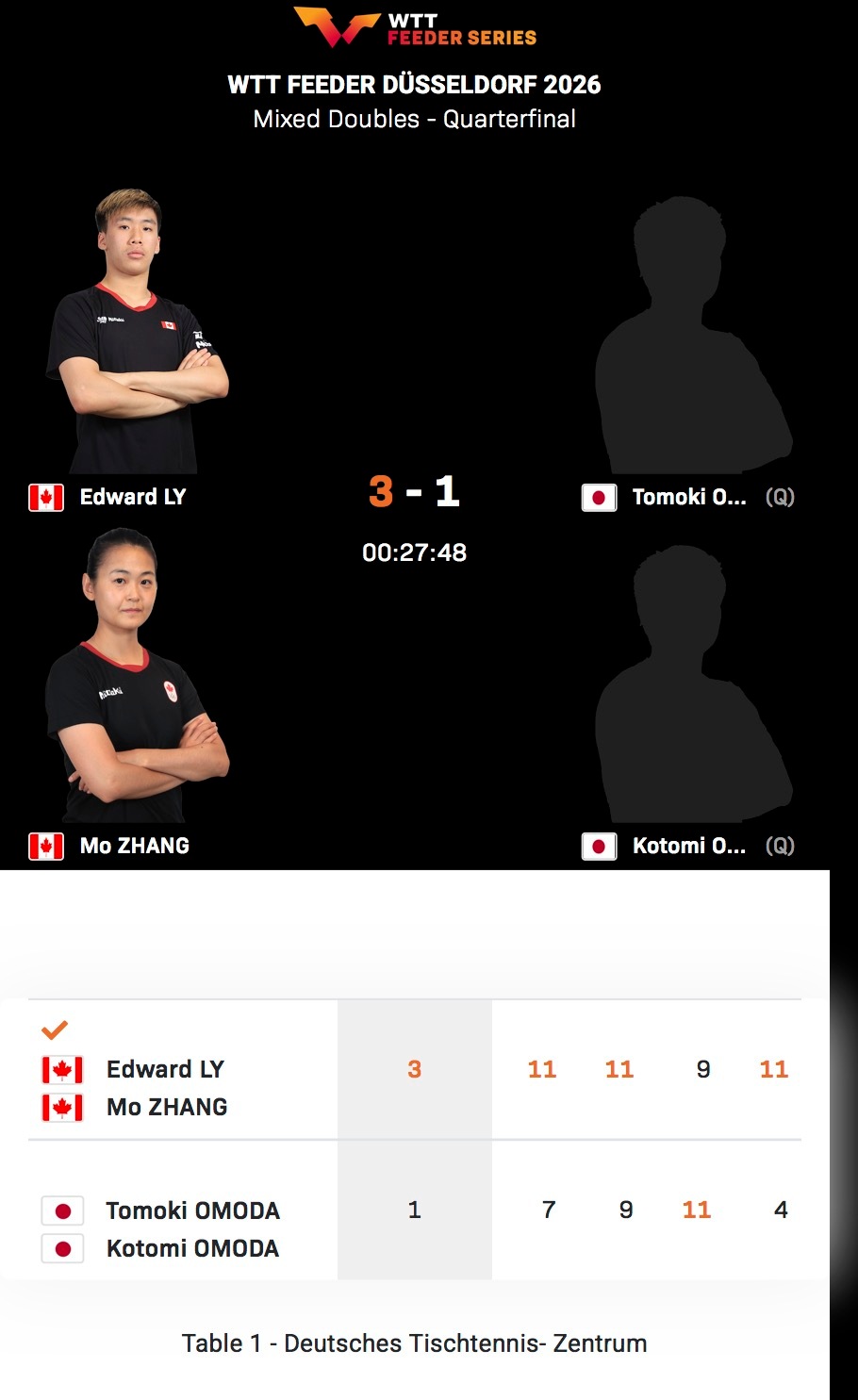 哎呀呀呀 李元璋/张默居然打败了一队日本组合是不是我们璋哥要起飞了进四强了 接下