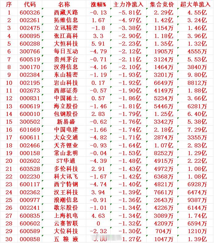 7月28日开盘45分钟，主力资金“卖出的 ”30名单！1 天路 -5.81亿2 
