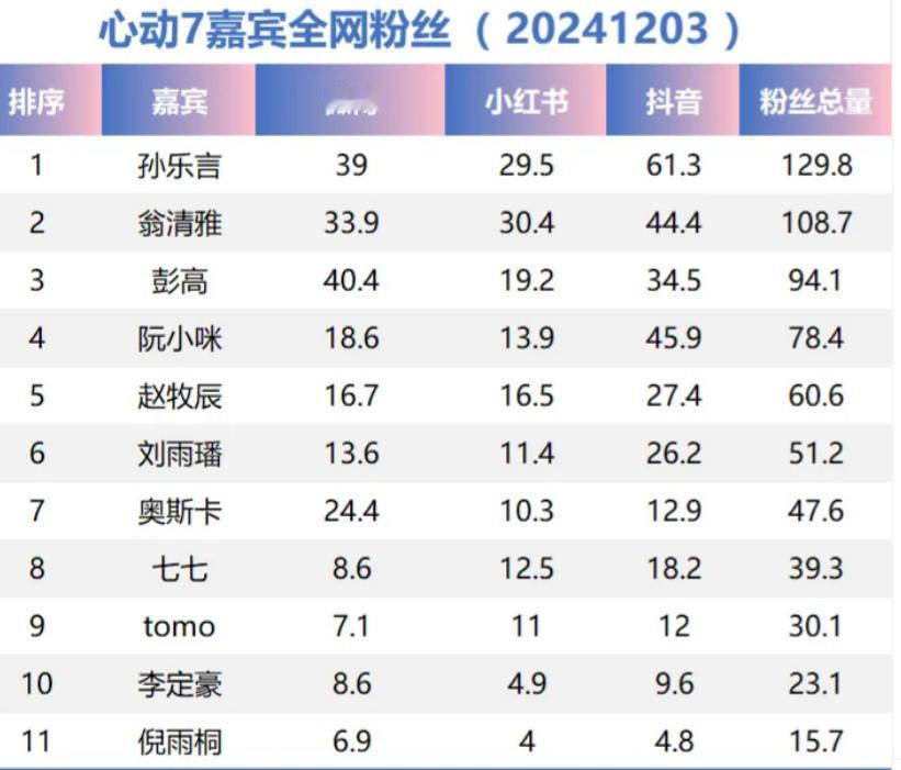 孙乐言的人气和粉丝，已经全面反超翁青雅了，这你能想到吗

作为心动7的大女主，翁
