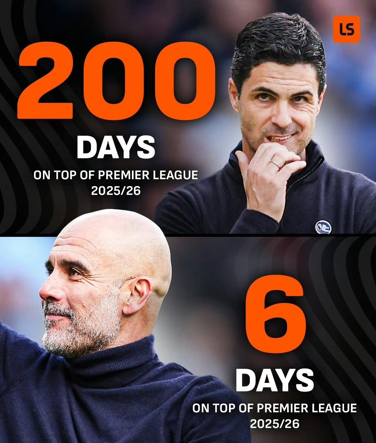 曼城上榜首了，在和阿森纳同净胜球的情况下，凭借进球数多3个登顶。可惜没在伯恩利身