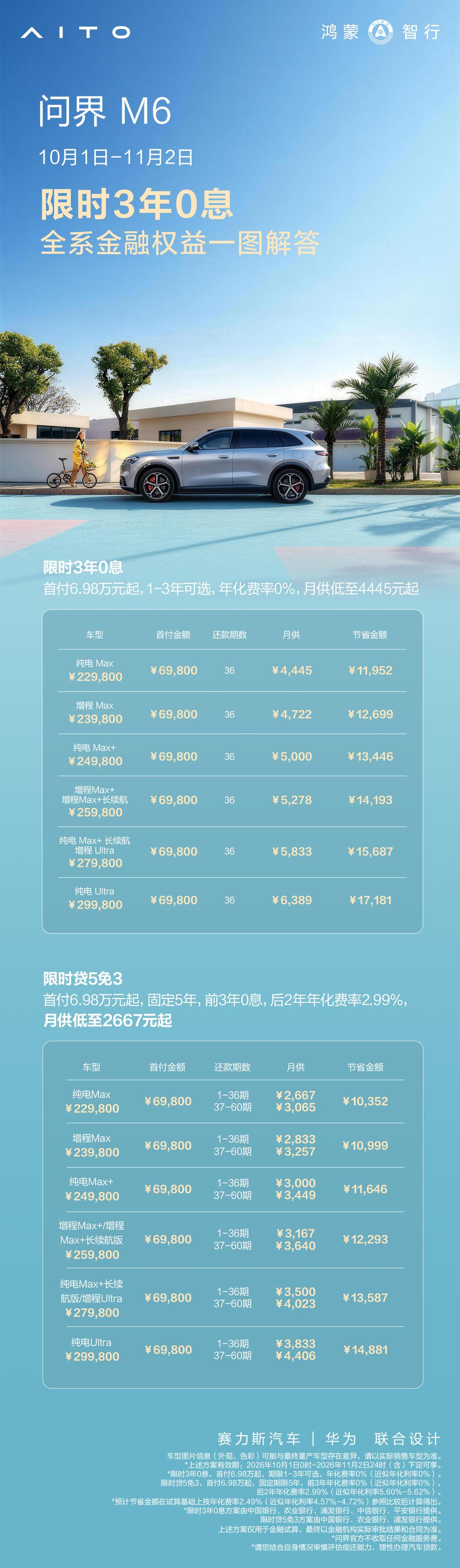 【首付 6.98 万元起，鸿蒙智行问界 M6 推出限时 3 年 0 息购车金融政