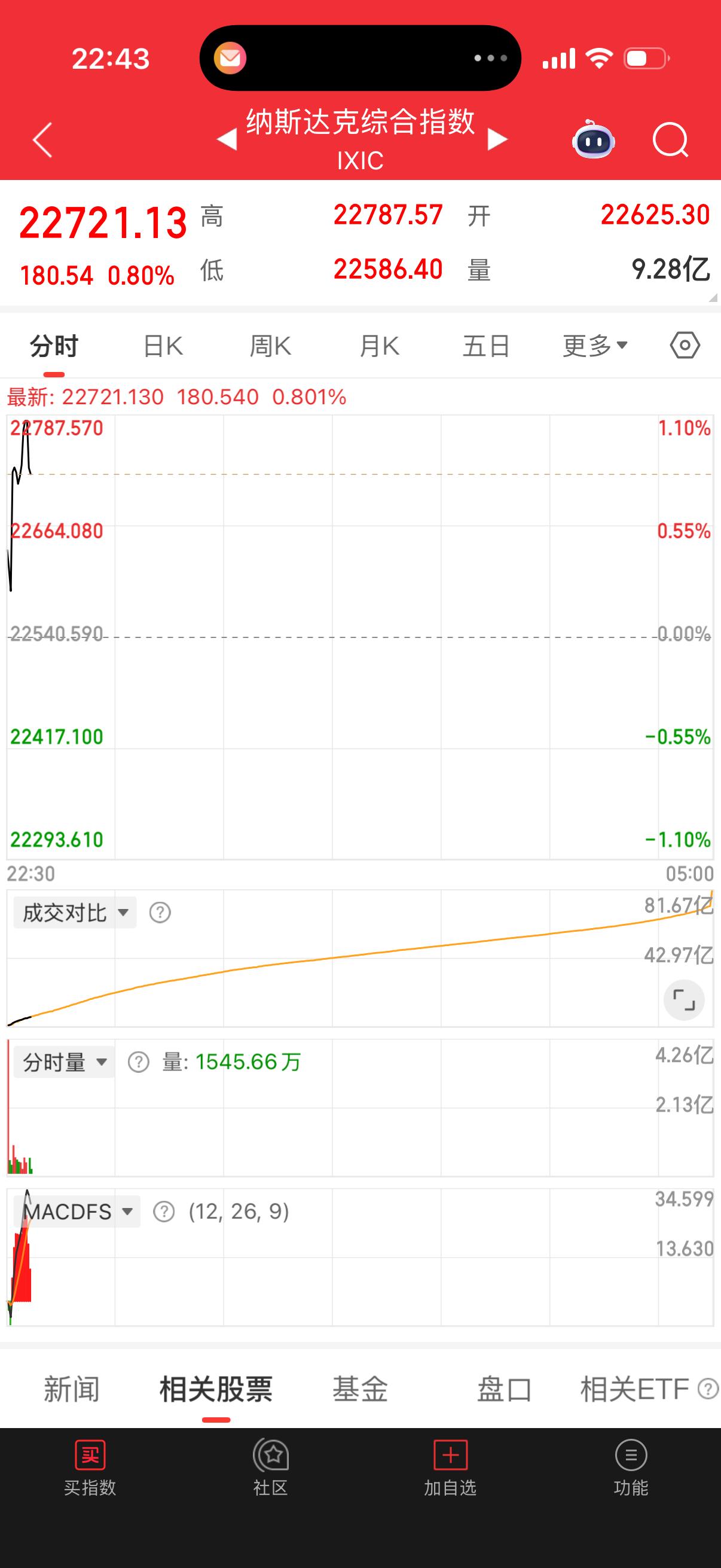 今日大盘低开，下探后震荡上行，相较于美股还算凑合，本人基金还是绿了，小亏5千块，