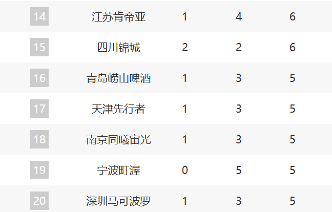 庞峥麟反弹拿到25分7助攻，带领江苏击败福建，拿到赛季首胜。本赛季不胜球队只剩宁