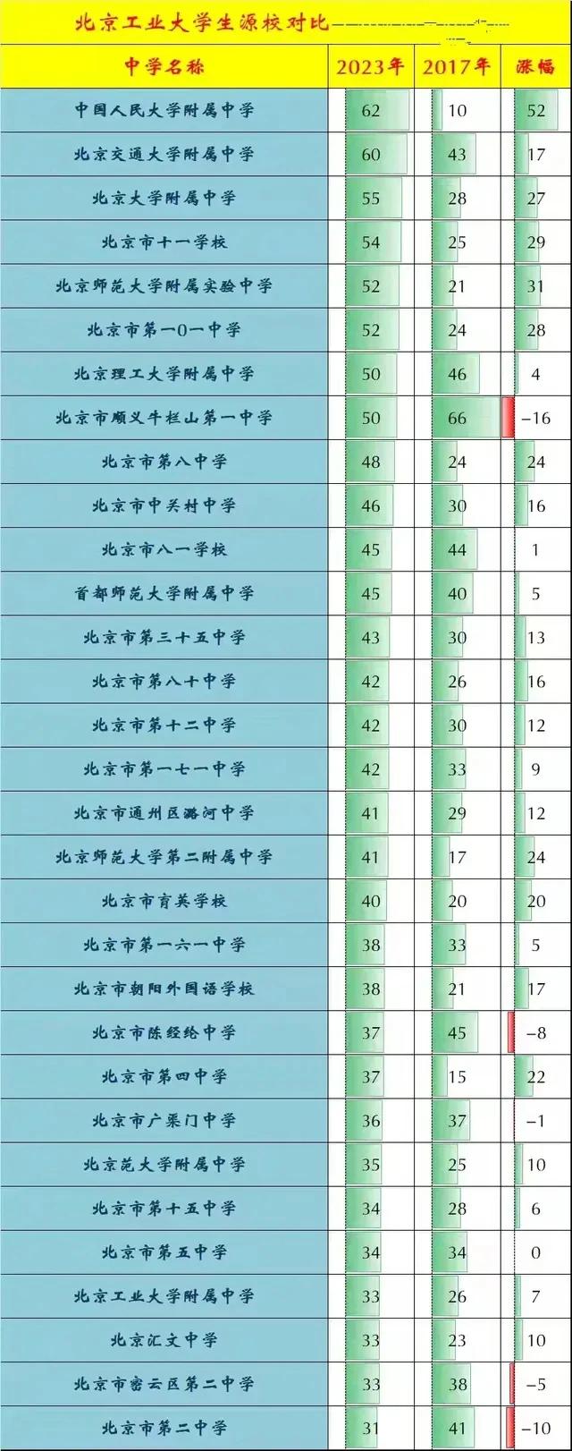 从7年前和去年北工大的新生生源学校来看，北京高考的竞争比以前要更加激烈了。以前北